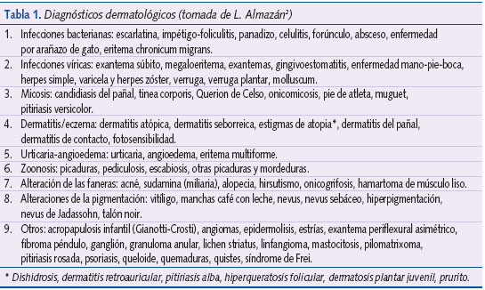 Tabla 1. Diagnósticos dermatológicos (tomada de L. Almazán2)